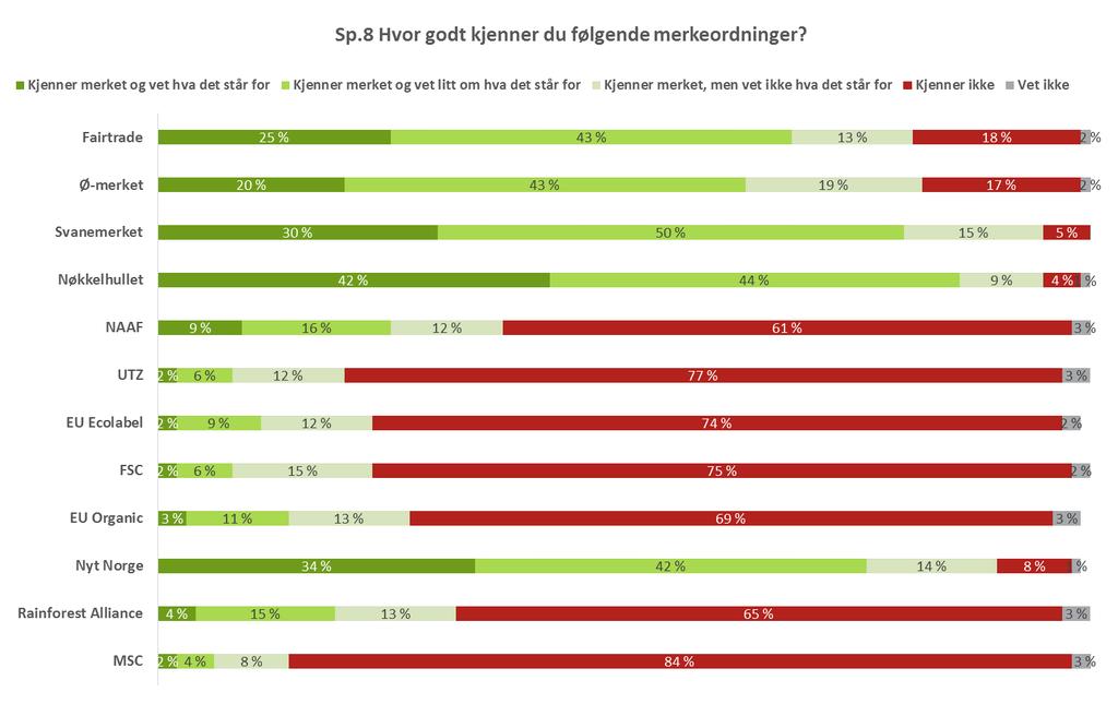 De tre bærekraftsmerkene er sammen med Nøkkelhullet og Nyt Norge de