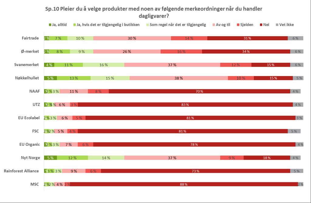 Produkter merket med Nøkkelhullet, Nyt Norge og