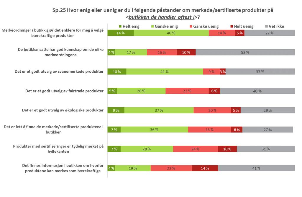 På totalnivå er utvalget mest enig i påstanden om at merkeordninger gjør det enklere å velge bærekraftige