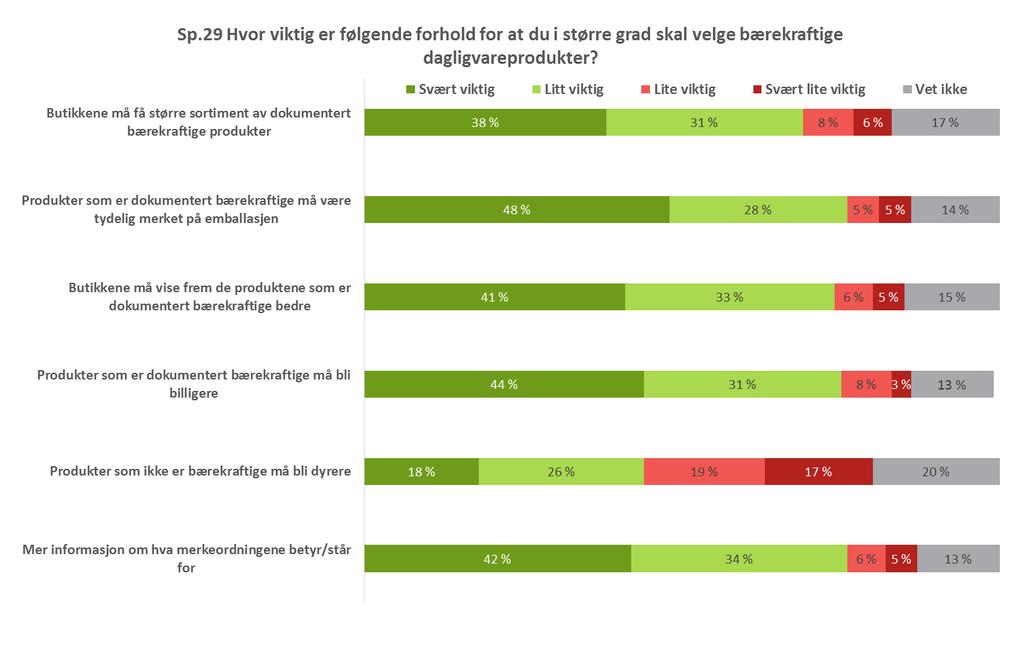 Større utvalg, bedre produktmerking og synlighet er