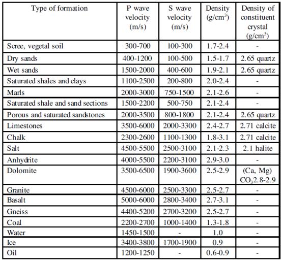 Side 8 av 30 Tabell 1: Empiriske verdier for seismiske hastigheter i ulike