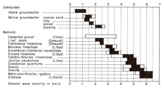 (Standford Rock Physics Laboratory) og Seismiske hastigheter (km/s) (B.