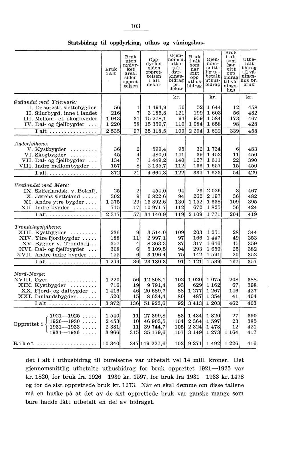 0 Statsbidrag til oppdyrking, uthus og våningshus. Østlandet med Telemark: I. De seirostl. slettebygder II. Silurbygd. inne i landet III. Mellom- el. skogbygder IV. Dal- og fjellbygder.