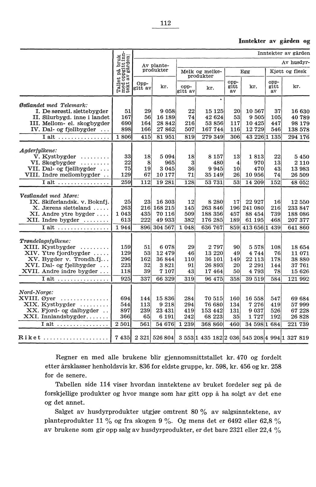 g :a oct.cd,) an a a. cd a) 0, ca do P e Av planteprodukter Melk og melkeprodukter Oppgitt av kr. oppgitt av kr. oppgitt av Inntekter av gården og Egg kr.