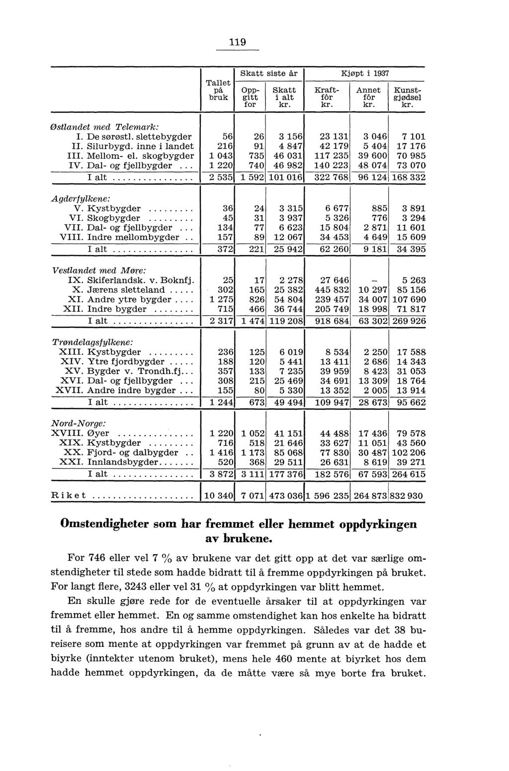 9 Tallet på bruk Skatt siste Ar Kjøpt i 97 Oppgitt for Skatt i alt kr. Kraftf ea' kr. Annet fór kr. Kunstgjødsel kr. Østlandet med Telemark: I. De sørøst]. slettebygder 6 II. Silurbygd.