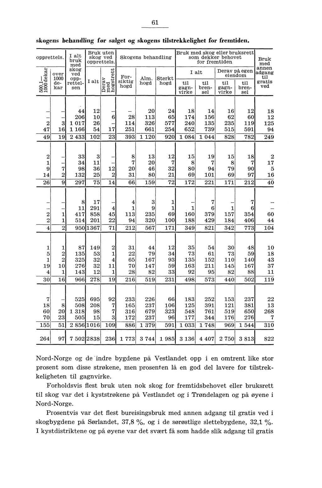 6 skogens behandling for salget og skogens tilstrekkelighet for fremtiden. opprettels. ;.., ca. cdc' o c, UD. I alt bruk med skog ved opprettelsen Bruk uten skog ved opprettels. I alt over w oo dekar.