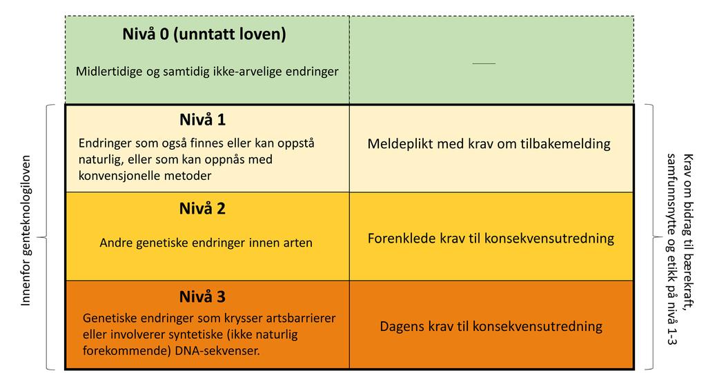 OPPSUMMERING AV BIOTEKNOLOGIRÅDETS FORSLAG Som i mange av sakene Bioteknologirådet diskuterer er medlemmene delt i sitt syn. Likevel tegner det seg noen hovedlinjer.