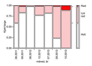 Figur 38. Frekvens (%) av kjøttfarge i ørret fanget i Ringedalsvatnet i perioden 2011 2013. 5.3.2 31B31B31BStabile isotop-analyser Forholdet mellom stabile C- og N-isotopene viste en tendens til at 15 N økte med økende 13 C (Figur 39).