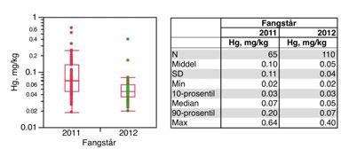 5.3.3 32B32B32BKvikksølv Kvikksølv ble analysert i fisk fanget i 2011 og 2012.
