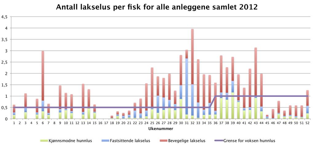 Lus 2012 Alle oppdrettere i Norge var i 2012 pålagt å telle antall lus på laks hver 14. dag for å overholde grensen for antall tillatte lakselus som er satt.