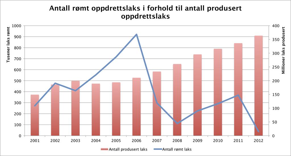 Rømming Oppdrettslaks som produseres i Norge i dag er avlet frem fra en villaksbestand med tilhold i Nord-Atlanteren, som bærer navnet atlanterhavslaks (Salmo salar).