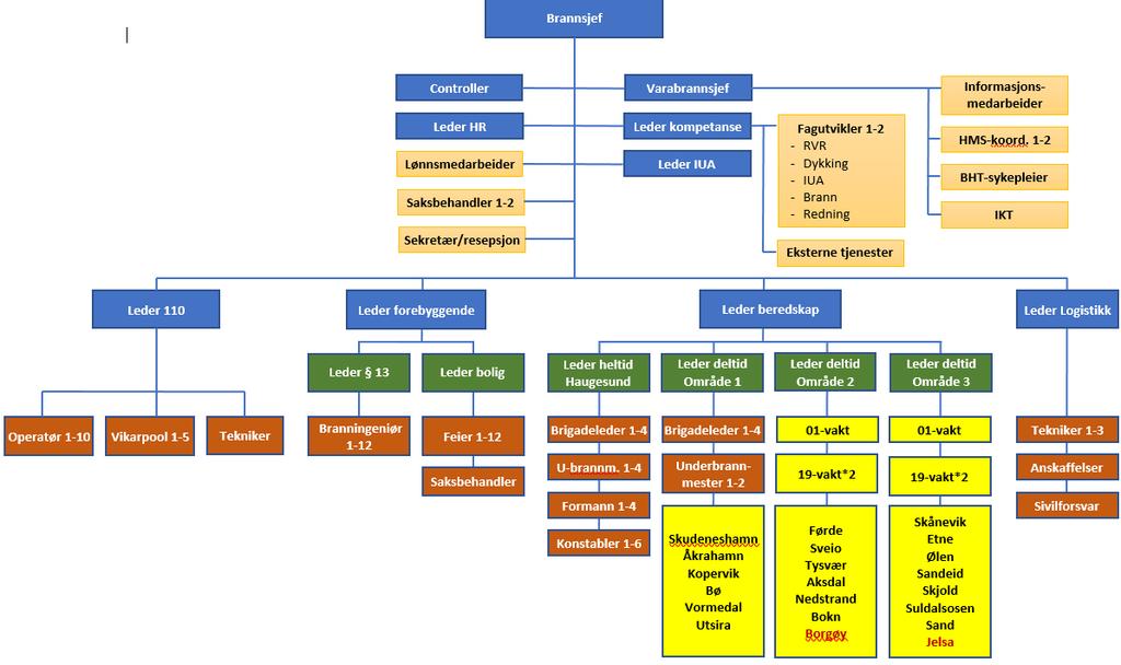 Organisasjonskart Innledningsvis er det viktig å presisere at vi ikke skal lage et nytt brannvesen som er summen av det som var, men vi skal ha fokus på gjeldende og nye utfordringer og bygge en