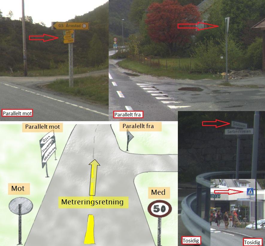 Eksempel 1: Ansiktsside Ansiktsside for skiltplate refereres i forhold til metreringsretningen på vegen. Den retningen som metertallet på vegreferansen øker, er med metreringretning.