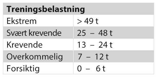 Hjertefrekvenssoner Smart Calories TRENINGSBELASTNING Treningsbelastning er tilbakemelding i tekstform om hvor krevende en enkelt treningsøkt var.