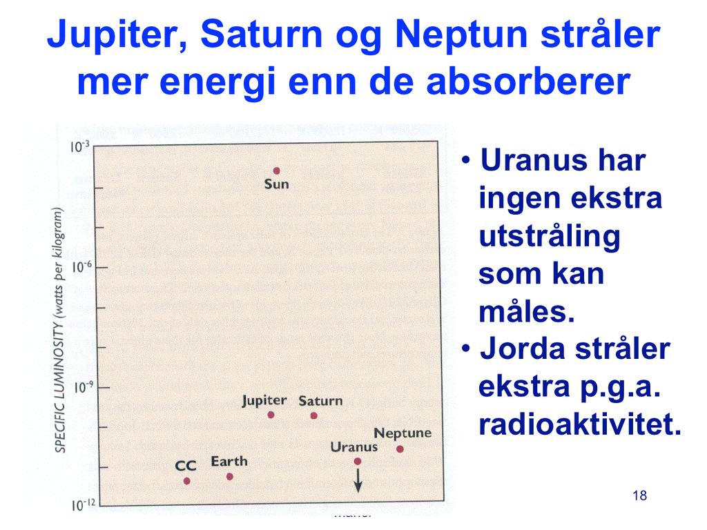 Ekstra utstråling. Jupiter, Saturn og Neptun stråler ut mer energi enn de absorberer fra sollyset. Uranus derimot har ingen målbar ekstra utstråling.