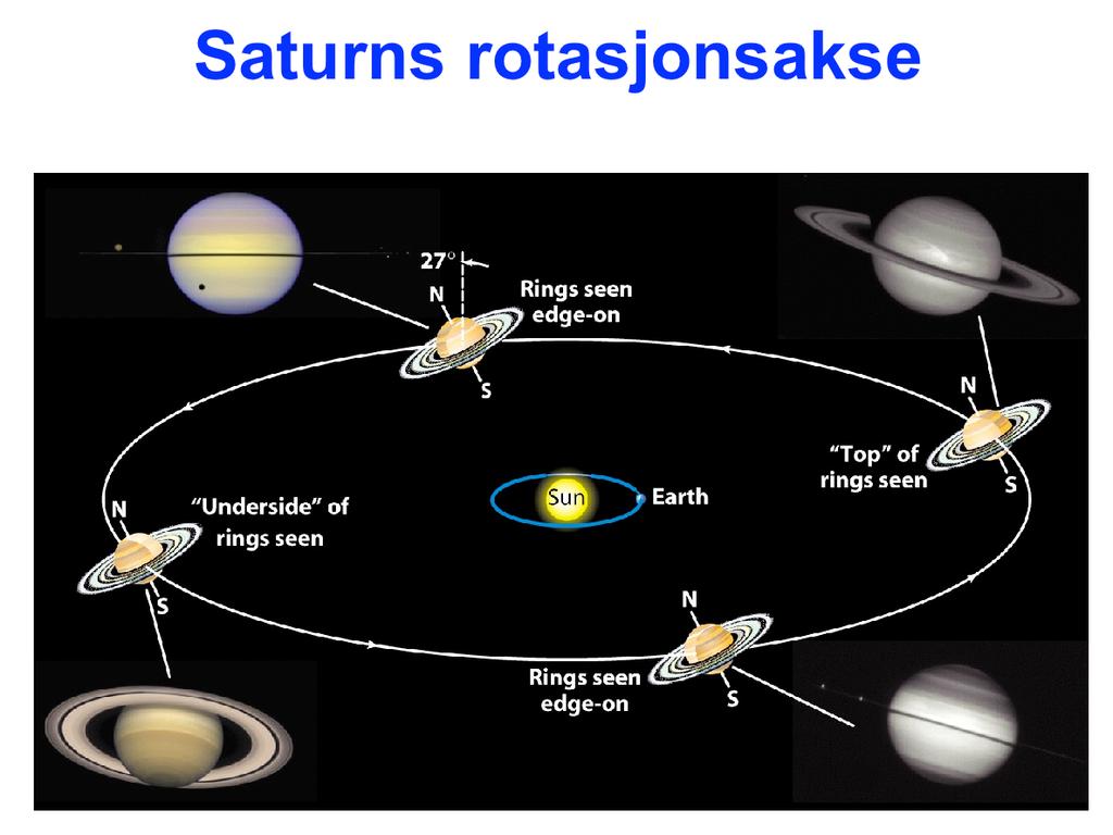 Saturn er godt kjent for sitt system av ringer som ligger i planetens ekvatorplan.