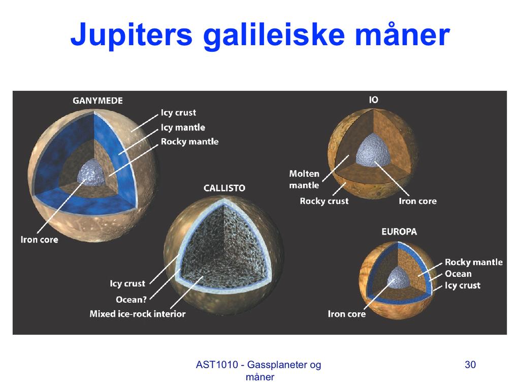 Det indre av de galileiske månene kan være bygget opp som vist i figuren. Io består stort sett av stein, trolig med en kjerne av jern (kanskje 30% jern).