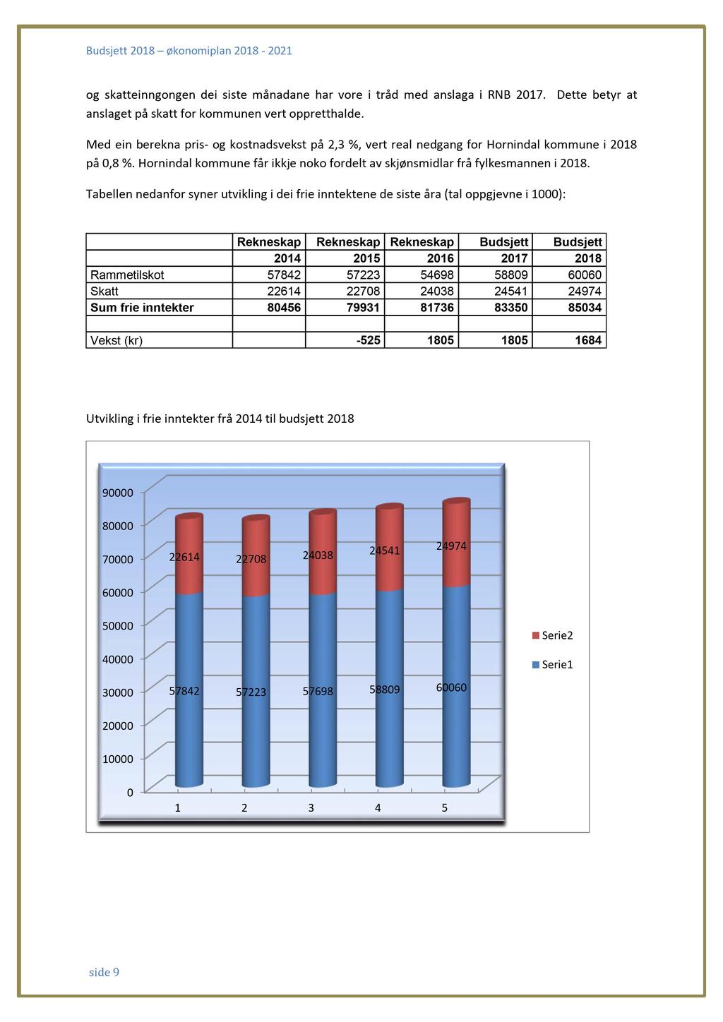 Budsjett 2018 økonomiplan 2018-2021 og skatteinngongen dei siste månadane har vore i tråd med anslaga i RNB 201 7. D ette betyr at anslaget på skatt for kommunen vert oppretthalde.