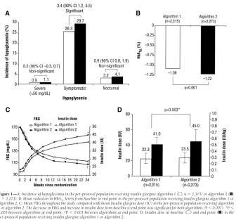 2 timer etter kveldsmat et par ganger i uken Riddle MC. The treat-to-target trial. Diabetes Care 2003;16(11):3080-6 (Glargin vs NPH) Hermansen K.