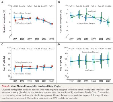 UKPDS forskjell mellom behandlingsgruppene etter endt studie NEJM 2008 Tidlig fokus på optimal behandling er viktig!