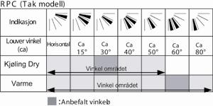 Justere luftstrøm Sette sving SWING LOUVER bryter (9) Når bryteren trykkes starter swingen som går fra horisontal til ca 70 graders vinkel. Trykk bryteren igjen for å stoppe i ønsket vinkel.