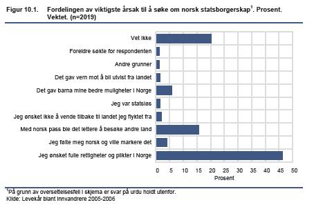 Hvem blir norsk statsborger, og