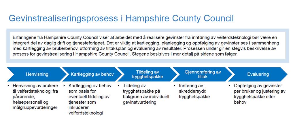 Prosessen i Hampshire Henvise Kartlegge behov Tildele trygghetspakke Gjennomføre tiltak Evaluere Henvising av brukere til VFT fra pårørende, helsepersonell og målgruppevurderinger Behovskartlegging