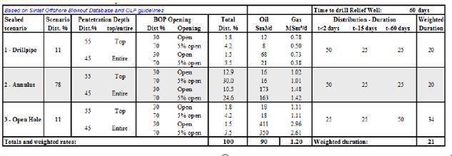 Utslipps lokasjon Fordeling overflate/ sjøbunn Overflate 18 % Sjøbunn 82 % Rate Sm 3 /d Varigheter (dg) og sannsynlighetsfordeling 2 5 15 35 50