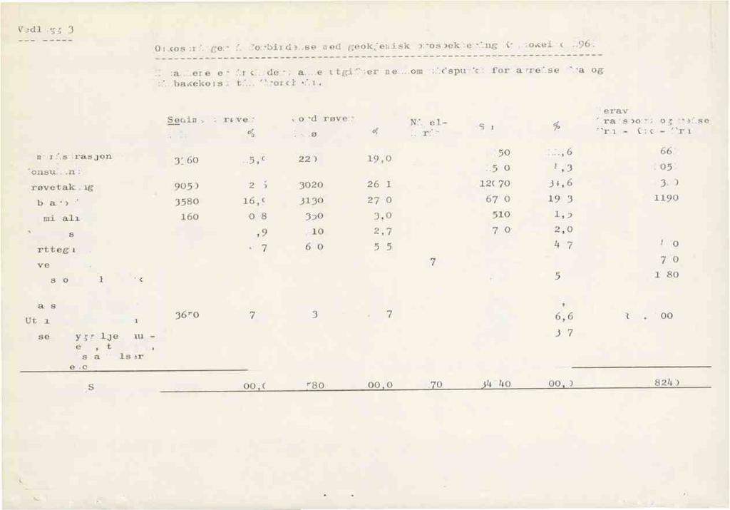 V3dlegg 3 Omkostninger i forbindelse med geokjemisk prospektering Kautokeino 1960. I tallene er inkludert alle utgifter mellom tidspunkt for avreise fra og tilbakekomst til Trondheim.