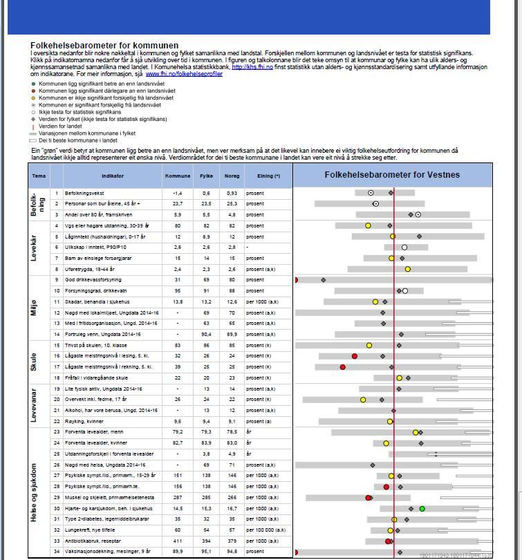 Data i Folkehelseprofilen er utvalgte nøkkeltal/indikatorar henta frå Kommunehelsa sin statistikkbank, som igjen bygger på datakilder som sentrale helseregister, statistisk sentralbyrå og andre.