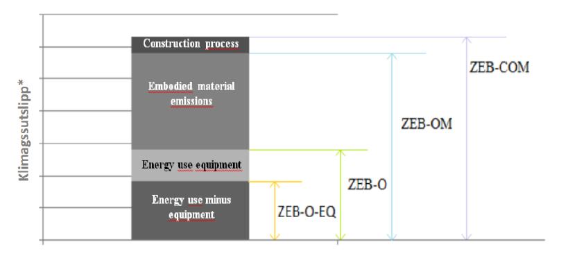 Zero Emission/Energy Buildings Nullutslipp produksjon regnes mot klimagassutslipp fra energibruk/materialer Fremtidige forskrifskrav Nullenergi?