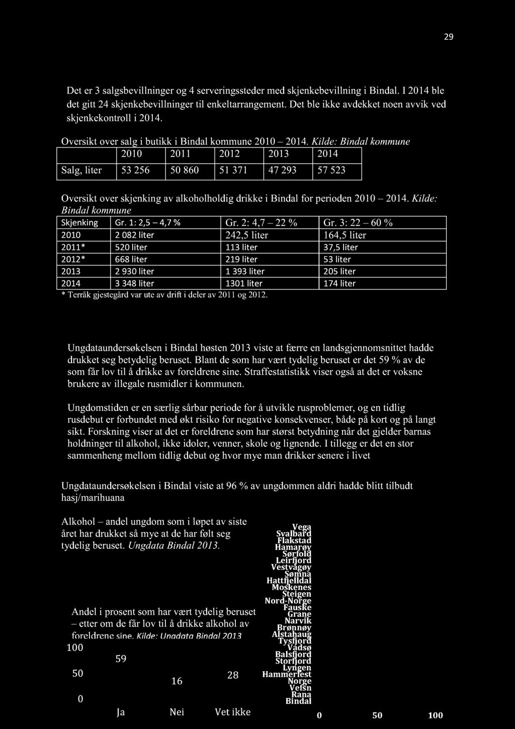 29 3.5. 2 Skjenking alkohol Det er 3 salgsbevil l ninger og 4 serveringssteder med skjen kebevill ning i Bindal. I 2014 ble det gitt 24 skjenkebevil l ninger til enkeltarrangement.
