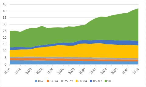 8 3.1.3 Elevgrunnlag Det fødes få barn i Bindal pr. år og det er få barn på hvert klassetrinn. I framskrivingen er det heller ikke noen økning i barnefødsler.