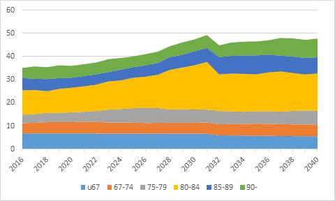 9 Bindal - Behov kommunal omsorgsbolig 2014 2040. Kilde: SSB/SINTEF/Pand Framskrivingen forutsetter at det er samme behov for plass per aldersgruppe som i 2006.