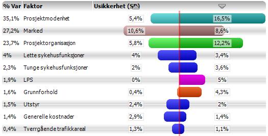 Tabell 7 Kostnadsbilde Økonomisk størrelse Kr/m2 MNOK Prosentvis tillegg Prosjektkostnad ink MVA, LPS og BLR 71 451 1 980 Forventet tillegg fra prosj.kost. til P30 140 7 % P30 76 372 2 120 Forventet tillegg fra prosj.