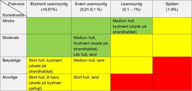 Figur 8-4 Miljørisiko oppsummert i matrise med det utslippsscenariet som ga størst utslag innenfor hver konsekvenskategori Analysen er gjort i en tidlig prosjekteringsfase og usikkerhet er håndtert