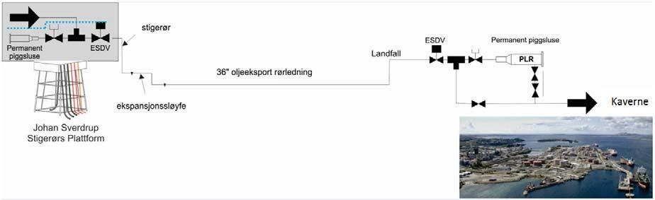 Alle rørledningselementer og strukturer i sjø vil gis en overtrålbar utforming. Steinfyllinger vil gis en utforming som reduserer de driftsmessige ulempene for fiskeriene.