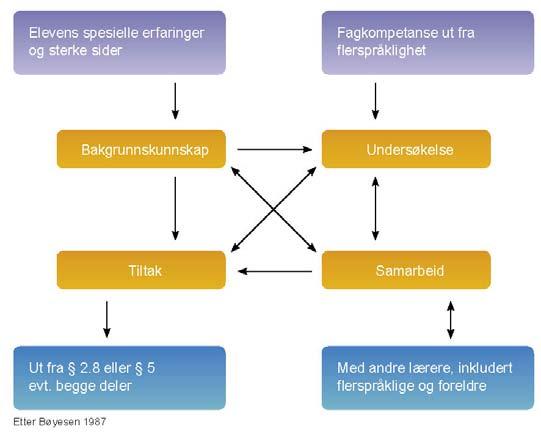 Arbeidsprosessen i en utredning sammenlign med forskning Kompetanse Forebygging Oppfølgning Tilrådning tiltak Hypotese