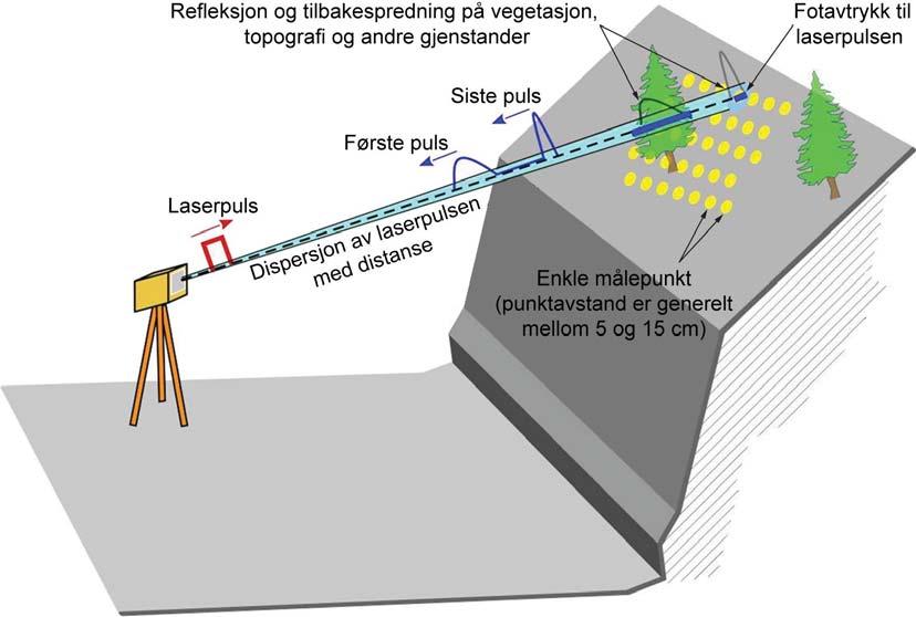 Figur 2: Funksjonsprinsipp for bakkebasert laserskanning: en laserpuls er sendt ut i en nøyaktig bestemt retning, blir tilbakespredt på topografien, vegetasjonen