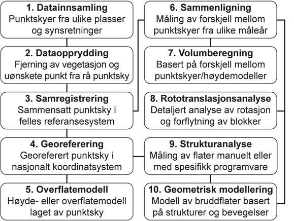 Ved å lede laserpulsen i ulike retninger måles det inn en punktsky av det skannede objektet (Figur 2, Figur 3). I laserskannere fra Optech Inc.