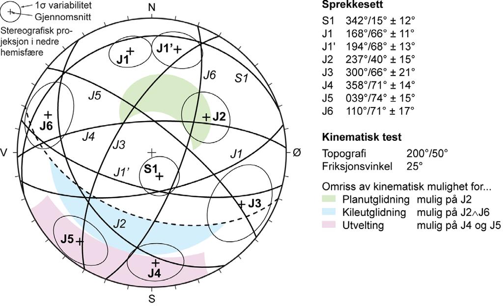 Figur 23: Strukturanalyse av det ustabile fjellpartiet Lausefjellet: stereonett av strukturene med gjennomsnittlig orientering og variabilitet, som er beregnet på utvalgte flater for hvert