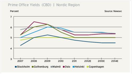 MARKEDSFORHOLD Newsec er kilde til hele markedskapittelet.