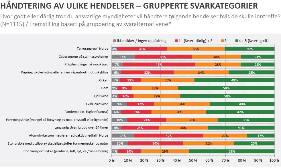 Hendelsene innbyggerne tror at ansvarlige myndigheter vil håndtere dårligst Atomulykke som medfører radioaktivt nedfall i Norge (42%)