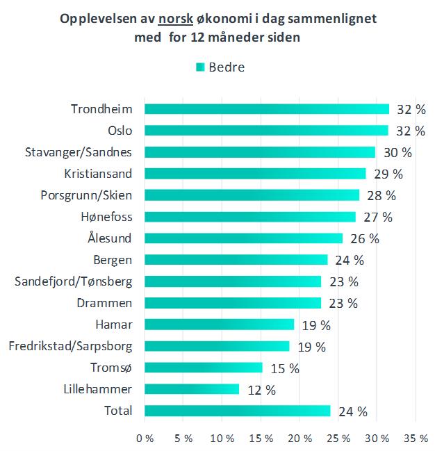Opplevelsen av norsk økonomi Nesten 1 av 3 husholdninger i Trondheim og Oslo opplever norsk