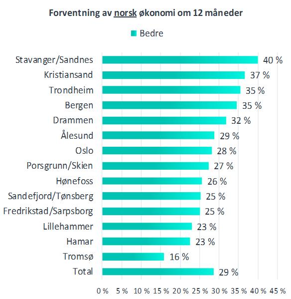 Det er optimisme i byene Kristiansand, Trondheim og Bergen også med andeler på over 30 %.