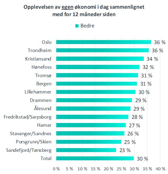 Opplevelsen av egen økonomi Husholdningene i Oslo, Trondheim, Kristiansand,