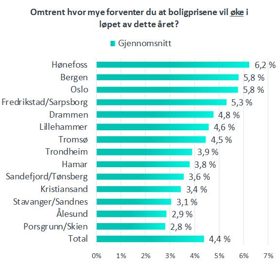Boligprisene i Norge Husholdningene i Hønefoss har høyest forventninger til økende boligpriser, og