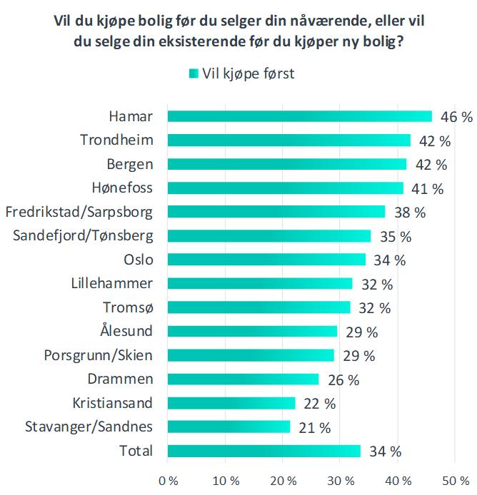 Kjøpe/Selge først Nesten 5 av 10 husholdninger i Hamar vil kjøpe ny bolig