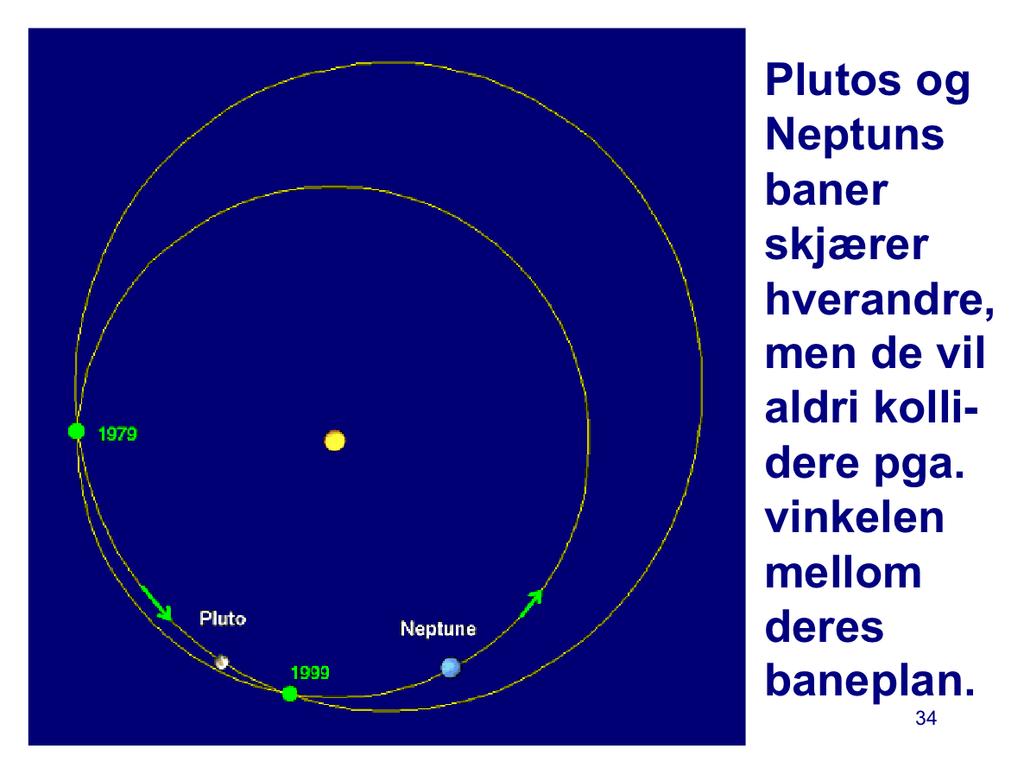 Her skisseres banen til Pluto, som er nokså elliptisk. Pluto kan komme nærmere sola enn Neptun i en viss del av sin bane. Likevel vil de to planetene aldri kollidere.