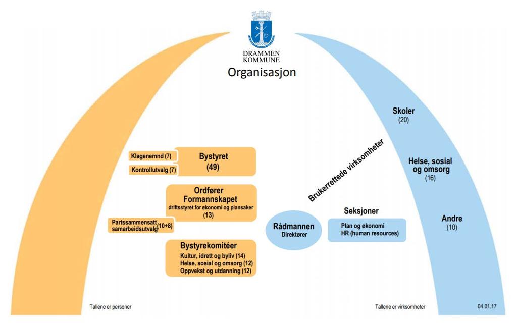 Politisk administrativ organisering Drammen Politisk styring Drammen styres etter formannskapsmodellen.